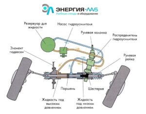 Виртуальный лабораторный практикум "Гидравлические системы автомобильной техники"